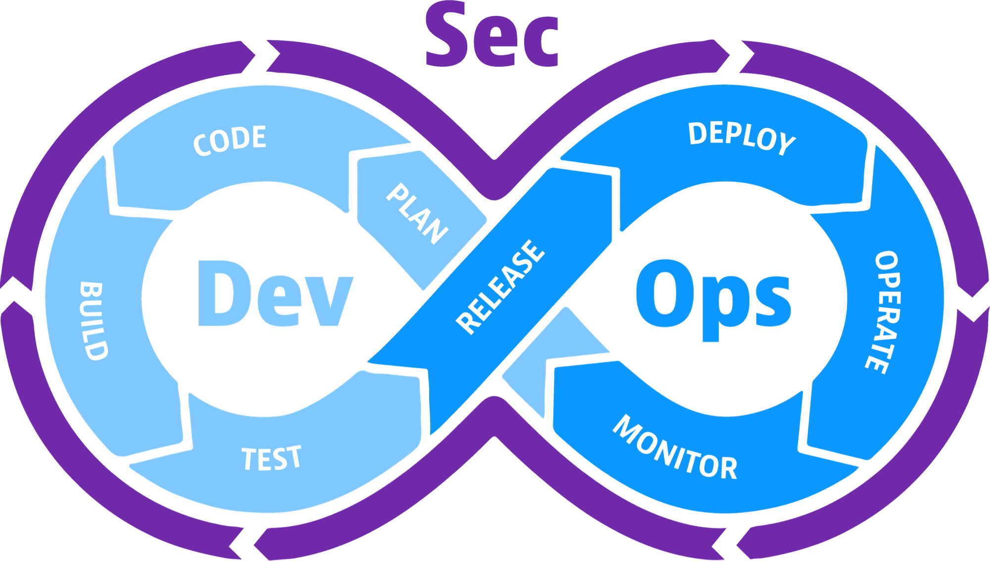 DevSecOps Lifecycle Diagram